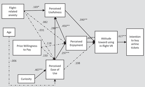 Figure 4. Structural model path coefficient estimates.