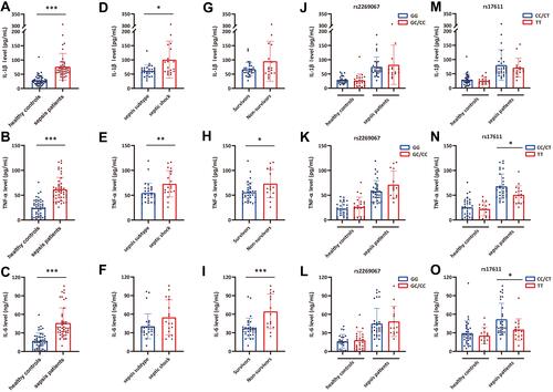 Figure 3 The influence of C5 genetic SNPs on inflammatory cytokine production in sepsis patients and healthy controls. (A–C) The IL-1β, TNF-α and IL-6 plasma levels in sepsis patients and healthy controls; (D–F) the IL-1β, TNF-α and IL-6 plasma levels in sepsis subtype and septic shock subgroups; (G–I) the IL-1β, TNF-α and IL-6 plasma levels in survivor and non-survivor subgroups; (J–L) the distribution of IL-1β, TNF-α and IL-6 plasma levels in individuals with different rs2269067 genotypes; (M–O) the distribution of IL-1β, TNF-α and IL-6 plasma levels in individuals with different rs17611 genotypes. Values of relative expression levels are shown as mean ± SD; *P<0.05, **P<0.01, ***P<0.001.