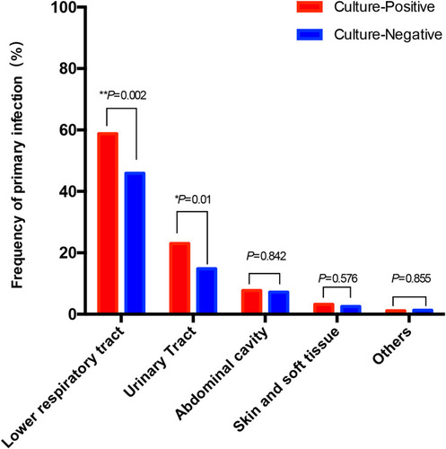 Figure 2 The primary infection sites of culture-positive and culture-negative groups. *P<0.05, **P<0.01.