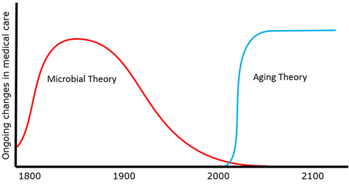 Figure 2. Conceptual revolutions induce transformational change in medicine.