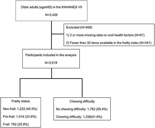 Figure 1 Flow diagram of the study participants.