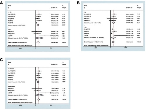 Figure S1 Meta-analysis of the pooled HRs of OS in different types of cancer with high CRNDE expression. (A) Subgroup analysis of HRs of OS according to the factor of sample size. (B) Subgroup analysis of HRs of OS according to the factor of follow-up time. (C) Subgroup analysis of HRs of OS according to the factor of analysis type.Abbreviation: ES, effect size.