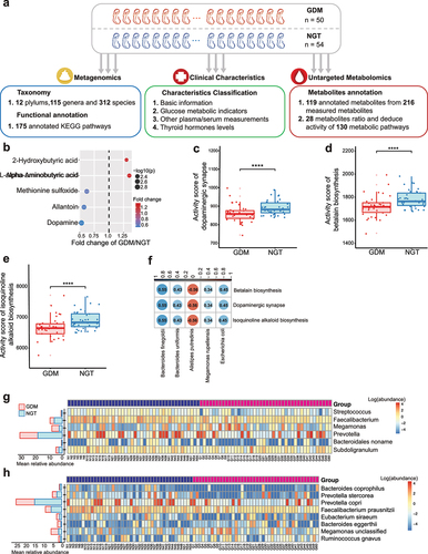 Figure 1. Alterations in gut microbiome and blood metabolites in GDM patients and pregnant women with NGT.