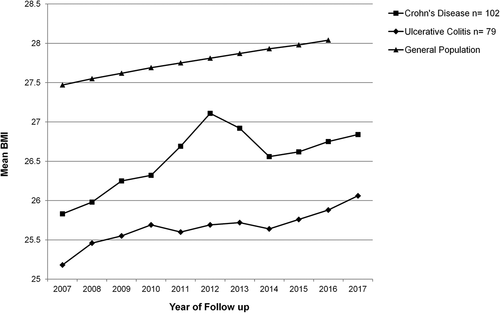 Figure 1. Mean BMI of patients with IBD over a 10 year period, grouped by IBD subtype. Mean BMI of the general age-matched Irish population is shown for comparison .Abarca-Gómez et al., Citation2017