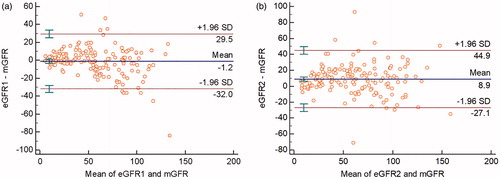Figure 2. (A) Bland–Altman plot showing the disagreement between eGFR1 and mGFR. The blue line indicates the mean of difference and the red lines represent the 95% limits of agreement. (B) Bland–Altman plot showing the disagreement between eGFR2 and mGFR. The blue line indicates the mean of difference and the red lines represent the 95% limits of agreement. Abbreviations: mGFR: the GFR measured by the 99mTc-diethylene triamine pentaacetic acid dual plasma sample clearance method; eGFR1: the GFR estimated by the FAS equation; eGFR2: the GFR estimated by the Tc-99m-DTPA renal dynamic imaging method.