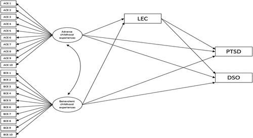 Figure 1. Latent variable model of adverse and benevolent childhood experiences and PTSD and DSO symptoms.