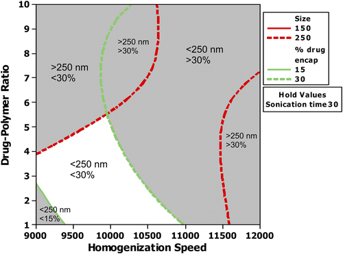 Figure 6. Overlaid contour plot showing the effect of various levels of homogenization speed and CPR on mean particle size and percentage drug encapsulation when the sonication time was maintained at 30 s.