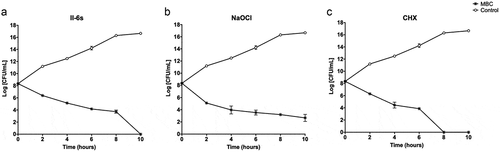 Figure 2. Kinetic killing effect of test agents on E. faecalis planktonic cultures. The concentrations of II-6s, NaOCl and CHX were at MBC values respectively. The untreated control was E. faecalis grown in BHI medium in the absence of II-6s, NaOCl or CHX. Data are means ± SD (n = 3)