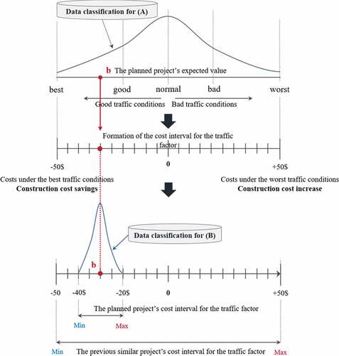 Figure 2. The probability-cost interval for the traffic factor.