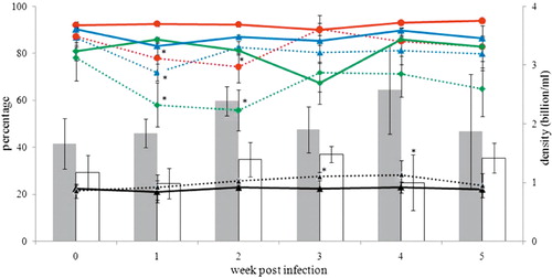 Figure 2. Graphical presentation of semen quality variables in control and infected groups at several time points after infection with G. anatis in specific pathogen free cockerels. X axis is common for both primary and secondary Y axis and represents weeks post infection. Left Y axis, percentage of total motility (red), progressive motility (green), viability (blue) and pathomorphology (black) in control (continuous line) and infected (dotted line) groups. Right Y axis: semen concentration in control (grey bars) and infected (white bars) groups. *Statistically significant difference of the variable between control and infected groups at the particular time point (P ≤ 0.05).