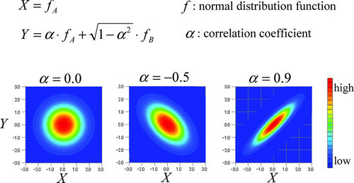 Figure 2 Correlation coefficients and frequency distributions of core parameters X and Y