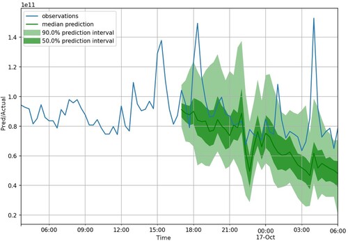 Figure 4. Prediction without dynamic feature input.