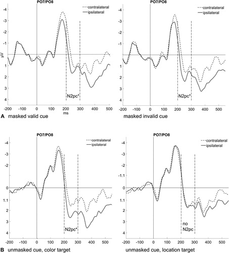 Figure 4. (A) Event-related potentials (ERPs) elicited by colour targets after valid masked cues (top left panel) and invalid masked cues (top right panel). (B) ERPs elicited by colour targets after valid unmasked cues (bottom left panel) and ERPs elicited by location targets after valid unmasked cues (bottom right panel). The ERPs are shown at the electrode sites PO7 and PO8 contralateral (dashed lines) and ipsilateral (solid lines) to the target position. The N2pc can be seen between 200 und 300 ms after target onset and is significant, except for location targets (bottom right panel).