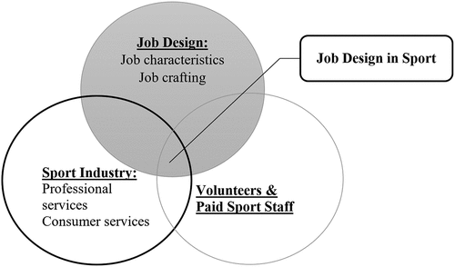 Figure 1. Conceptual framework explaining the scope of job design in sport.