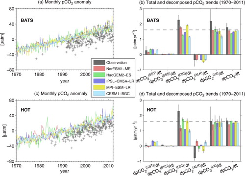 Fig. 4 Deseasonalized monthly anomalies of pCO2 fields from observations and models for (a) BATS and (c) HOT. (b,d) Decomposed annual pCO2 growth rate for the 1970–2011 period at (b) BATS and (d) HOT from observations and models. Shown here are pCO2 trends associated with long-term variations of SST ( /dt), SSS ( /dt), DIC ( /dt), and ALK ( /dt). The sum of these four components (dpCO /dt) is also shown as a comparison with the actual pCO2 trends (dpCO 2/dt). The horizontal dashed lines represent the atmospheric pCO2 trend for the same period and the vertical lines represent the uncertainty range.