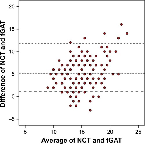 Figure 3 Bland–Altman plot of IOP (mmHg) between NCT and fGAT.