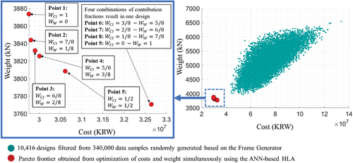 Figure 10. A comparison between Pareto frontier optimizing costs and weights by the ANN-based HLA and those of 10,416 valid designs filtered from 340,000 big data samples.