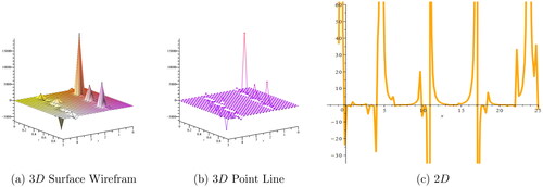 Figure 3. (a, b) 3D and (c) 2D plots, respectively, for Ψ1(x,t) corresponding to the values ω=0.5, m = 0.3, l = 0.4, z = 2.5, h = 0.3.