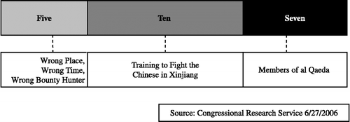 Figure 1 Twenty-two Chinese Uyghurs at Guantanamo.