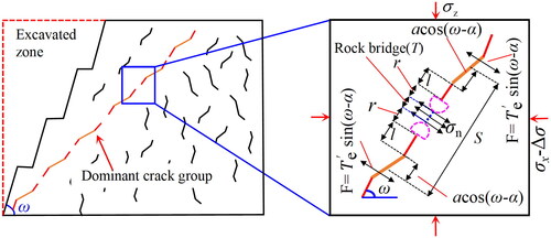 Figure 4. The diagram of the unloading crack interaction of slope.