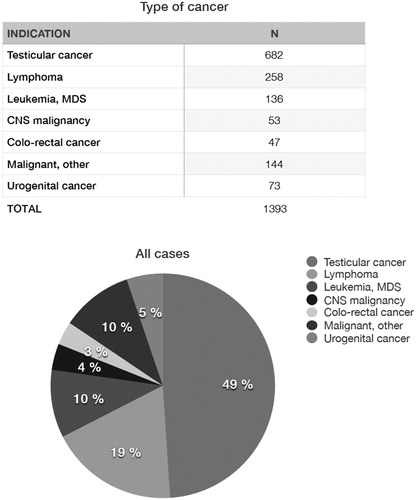 Figure 2. Oncologic indications for sperm banking in a cohort of adolescents and young adults at Karolinska University Hospital 1988–2018 (n = 1393). MDS: Myelodysplastic Syndrome.