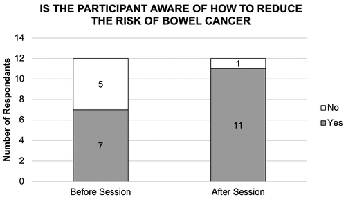 Figure 4. Column plot showing an increased awareness of colorectal carcinoma risk factors, after educational intervention. The number of participants who were aware of bowel cancer risk factors rose from 7 to 11 (+57.1%) after the intervention