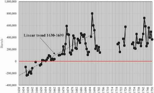 Figure 6. Sweden’s estimated net foreign grain trade 1630–1750.