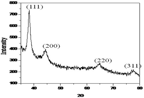 Figure 6. AGAunp XRD spectrum.