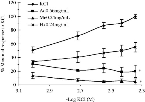 Figure 3. Contractile responses to potassium (K+) increasing concentrations (0.98–4.54 mM) in ileum preparations. The tissues were prepared with K+-free Tyrodes solution in the absence (n = 4) or in the presence of crude extracts. Data are expressed as the % of the maximal contractile response to KCl. (*) Indicates statistically significant difference with the ANOVA of repeated measures and the post-hoc Duncan test (p ≤ 0.05). Values shown are the mean ± SEM. In all the experiments, the inhibitory effects of Aq, Hx and Me were reversed after 0.5 h of successive watch out.