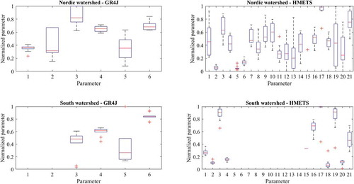 Figure 4. Analysis of parameter sensitivity to potential evapotranspiration (PET) formulas