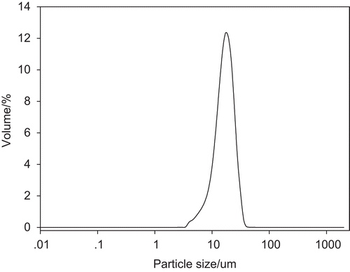 Figure 2.  Particle size distribution of RP-MVL suspension.