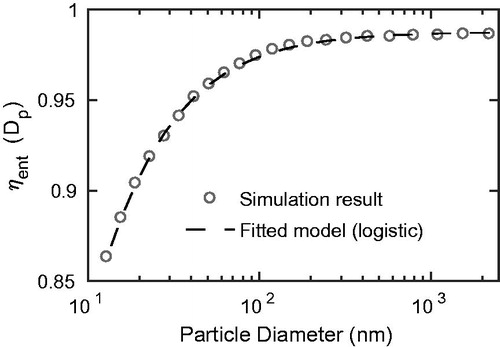 Figure 6. Penetration efficiency through the DMA entrance region as a function of particle diameter for an aerosol flow rate of LPM.