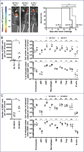 Figure 2. Orthotopic tumor models for OSCCs. C57BL/6 mice (5 mice per group) were injected with TC-1-Luc cells using subcutaneous (SC), intra-cheek (CH) or intra-lingual (IL) routes. (A) A representative bioluminescence imaging is shown one-week after TC-1-Luc injection (left panel). Kaplan–Meier curves show tumor-specific survival rates (right panel). (B) Flow cytometry analysis of cell suspensions from tumors obtained two weeks after TC-1-Luc cell injection in C57BL/6 mice (5 mice per group). For gating strategy, see Fig. S1. Number of CD45+ cells per mm3 of tumor (left panel), cell number of indicated subset per mm3 of tumor (upper right panel) and percent of indicated subset within CD45+ cells (lower right panel) are presented. (C) Flow cytometry analysis of cell suspensions from tumors obtained two weeks after injection of NR-S1 cells using SC and IC routes in C3H mice (5 mice per group). Number of CD45+ cells per mm3 of tumor (left panel), cell number of indicated subset per mm3 of tumor (upper right panel) and percent of indicated subset within CD45+ cells (lower right panel) are showed. NS, non-statistical difference = p > 0.05; *p < 0.05; **p < 0.01; ***p < 0.001; ****p < 0.0001.