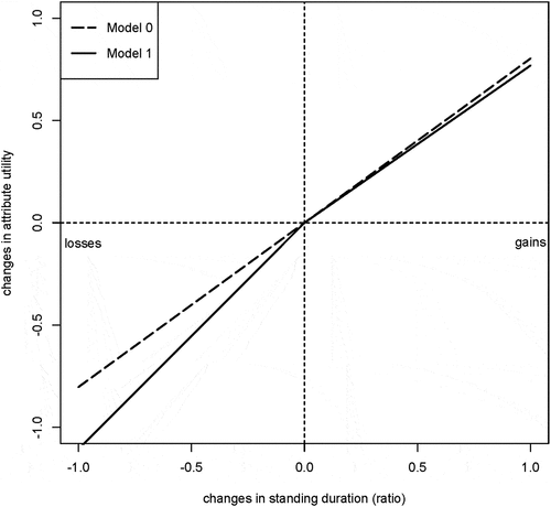 Figure 4. Changes in attribute utility in terms of standing duration.
