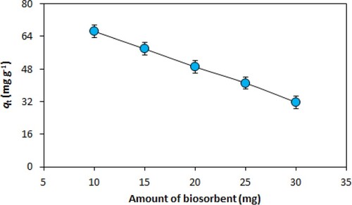 Figure 4. Effect of biosorbent amount.