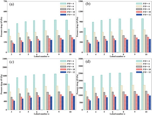 Figure 9. Variation of pressure drop with lobe number under different pitch length ratios. (a) Re = 50,000; (b) Re = 75,000; (c) Re = 100,000; (d) Re = 125,000.