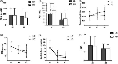 Figure 2. The secondary outcomes of the two groups on days 0, 1, 3, 7. (A) TBIL, (B) ALT, (C) OI, (D) SOFA score, (E) LAC level, (F) INR. TBIL: Total bilirubin; ALT: alanine aminotransferase; SOFA: sequential organ failure assessment; LAC: lactate; INR: International Normalized Ratio. *LD ulinastatin group vs. HD ulinastatin group, p < .05.