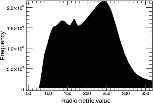 Figure 3. Radiometric histogram for GeoEye-1 imagery.