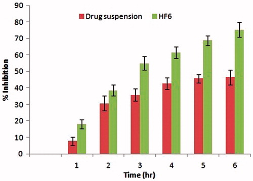 Figure 8. Anti-inflammatory study of RU suspension and HF6 formulation.