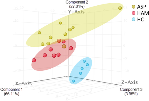 Figure 3. 3-D representation of principal component analysis (PCA) showing the distances between the three groups based on the 182 identified sRNA with significant differential regulation in all three groups.