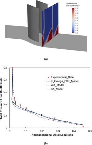 Figure 6. Total pressure loss coefficients downstream of compressor cascade at incidence angle of 0 degree: (a) contours of total pressure loss coefficient downstream of compressor cascade, and (b) span-wise distributions of circumferentially averaged total pressure loss coefficients.