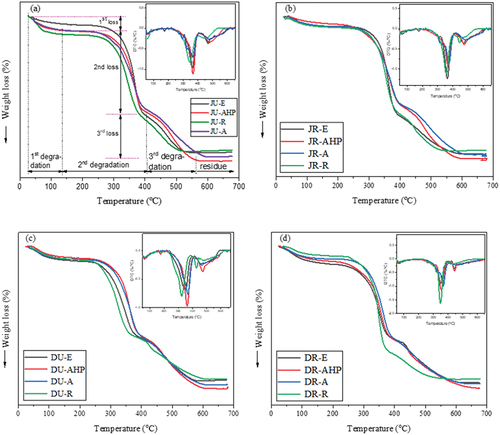 Figure 8. TGA/DTG curves of both retted and unretted Jenfokie and Doby fibers (a) unretted Jenfokie fiber, (b) retted Jenfokie fiber, (c) retted Doby fiber, and (d) retted Doby fiber.