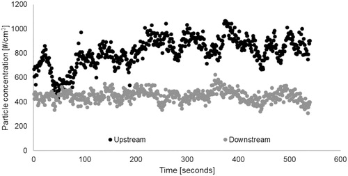 Figure 15. Particle concentration versus time across the ESP downstream of batch ovens measured with SMPS 3910 – 350 nm – No dilution.