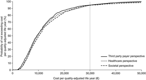Figure 4.  Cost-effectiveness acceptability curve. The dotted line indicates the unofficial Belgian threshold for cost-effectiveness of €30,000.