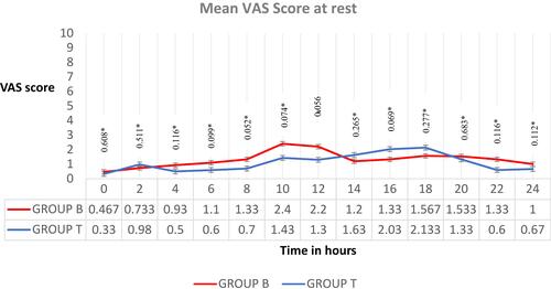 Figure 4 VAS score at rest. Values are in mean with p-value at the top. * p-value (not significant).