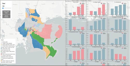 Figure 6. The ‘Bar Charts’ tools for one neighborhood in New Orleans MSA in NDS.