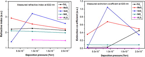 Figure 6. Five metal oxide films at three distinct deposition pressures are shown by their refractive index and extinction co-efficient.