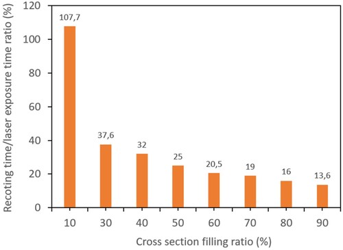 Figure 10. Ratio of the average recoating and laser exposure time as a function of cross-section filling ratio, in the case of Ti6Al4V.