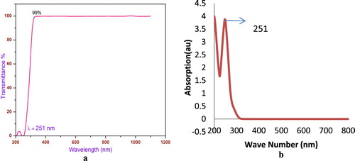 Figure 7. (a) UV-visible NIR Transmission spectrum (b) UV-visible absorption spectrum.