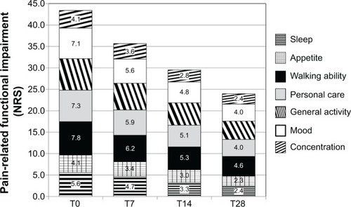 Figure 5 Mean individual domain scores for pain-related functional impairment (measured by Numeric Rating Scale [NRS]) at baseline and at day 7 (T7), day 14 (T14), and day 28 (T28) of treatment with prolonged-release oxycodone–naloxone.